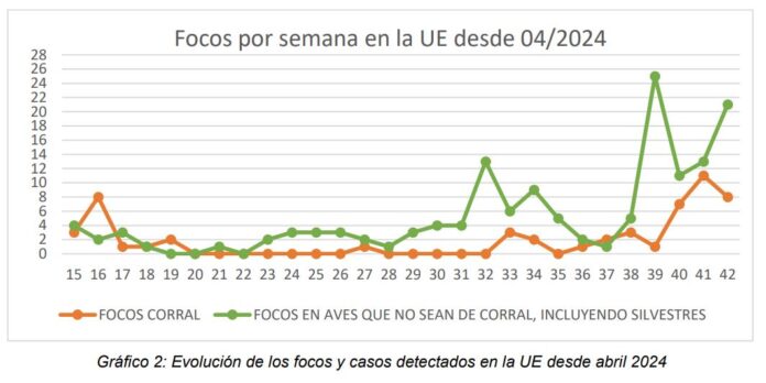 influenza-aviar-20241021-evolucion_casos_UE